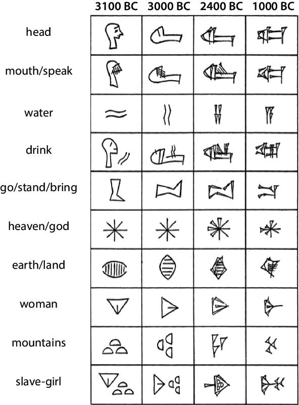 Eat - The transition of pictographic to logosyllabic cuneiform! Notice ...