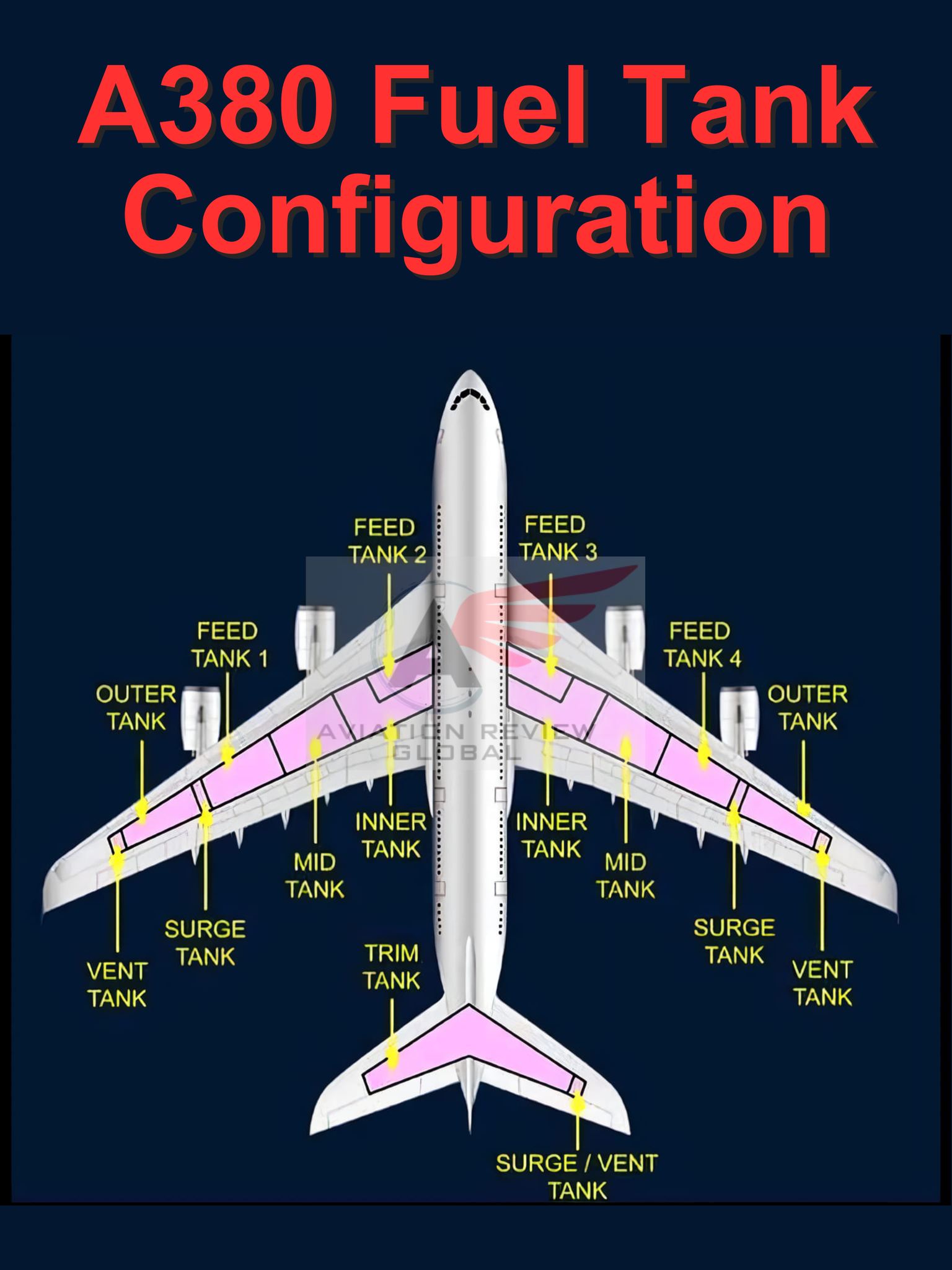 A380 Fuel Tank Configuration... - Aviation Review Materials | Facebook