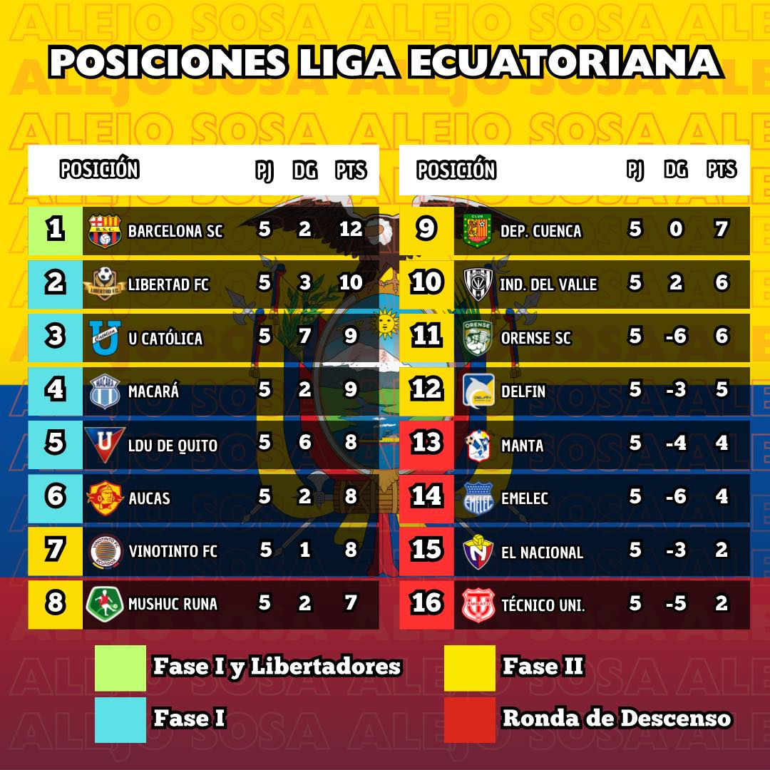 Alejo Sosa - Tabla de posiciones de la Liga Ecuatoriana. 🔝🇪🇨 | Facebook