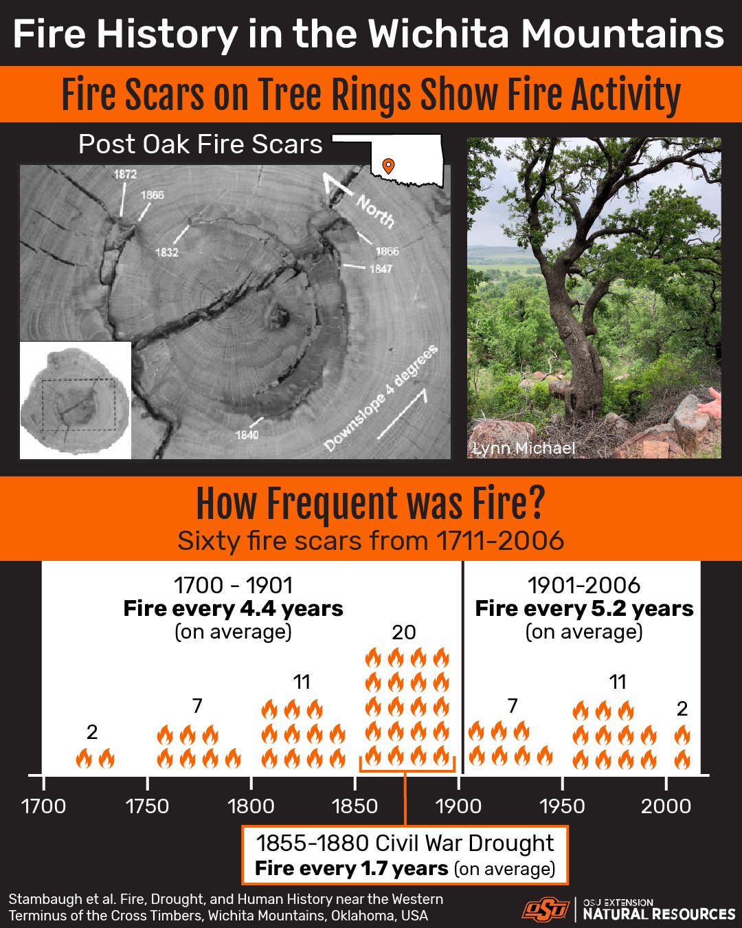 Fir... - Oklahoma State University Natural Resources Extension | Facebook