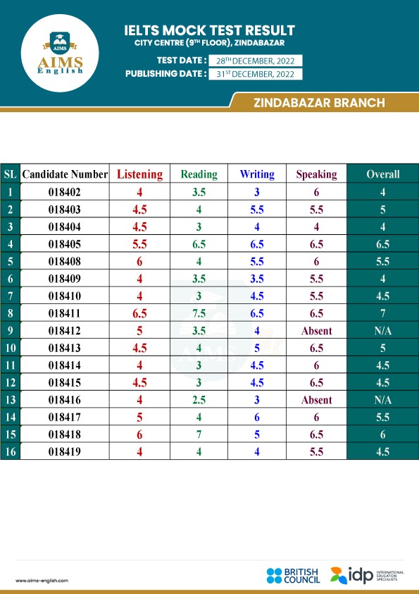 AIMS English - Respected Candidates, Your Scheduled Mock Test Result of ...