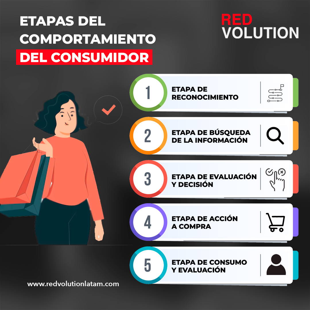 ¿Ya conocías las etapas... - Redvolution Shopper Marketing | Facebook