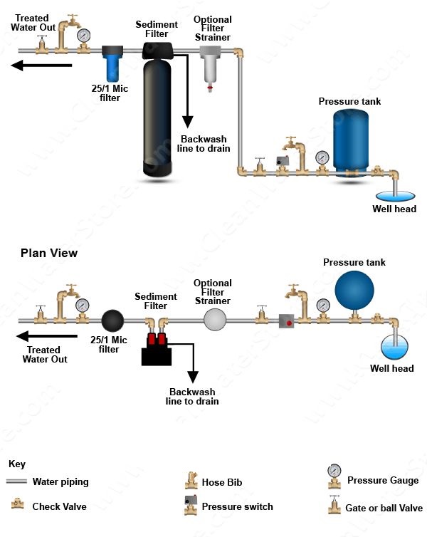 Plumbing | This diagram illustrates a well water filtration and ...