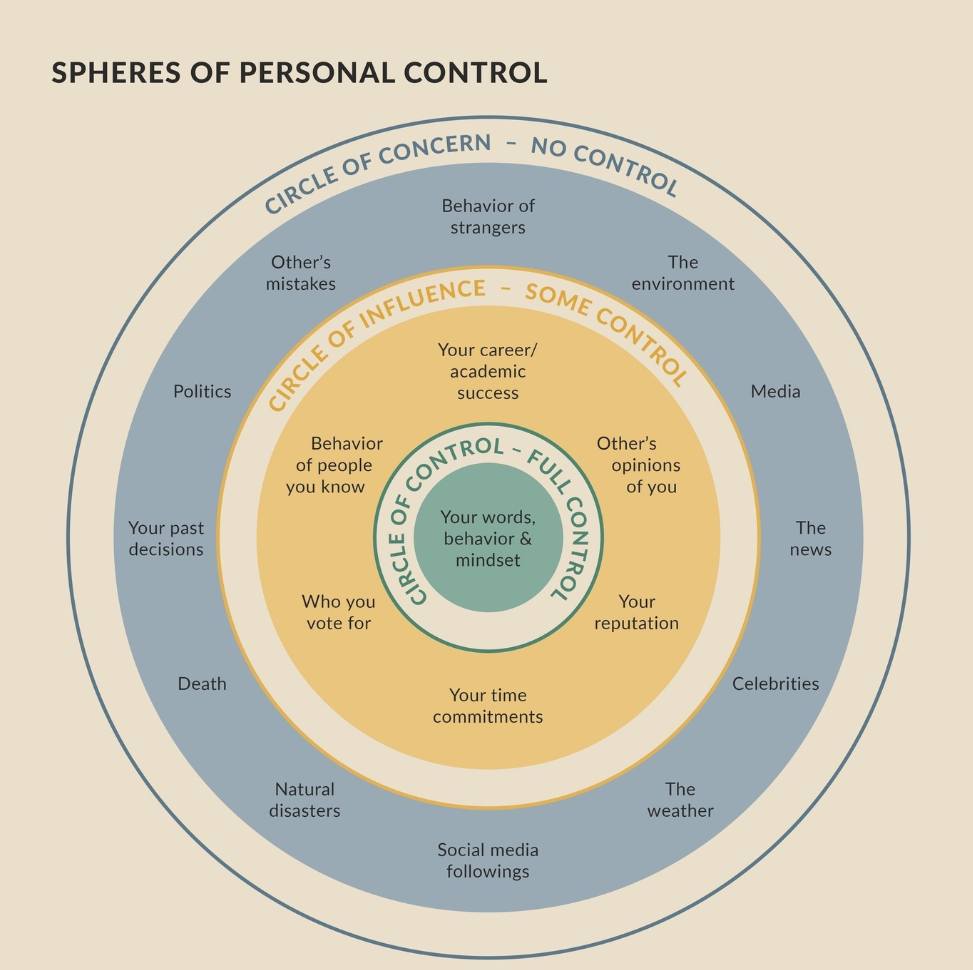 The Circles of Control Model... - Clover Counseling Services