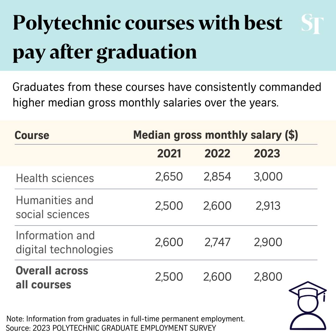 Here are the polytechnic courses that... - The Straits Times