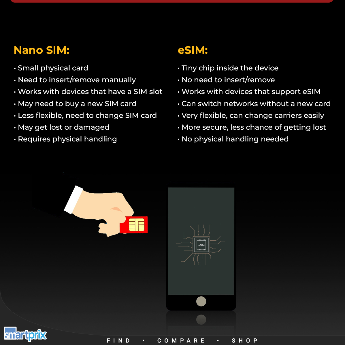 Smartprix - The Battle of Connectivity! Nano SIM vs. eSIM... | Facebook
