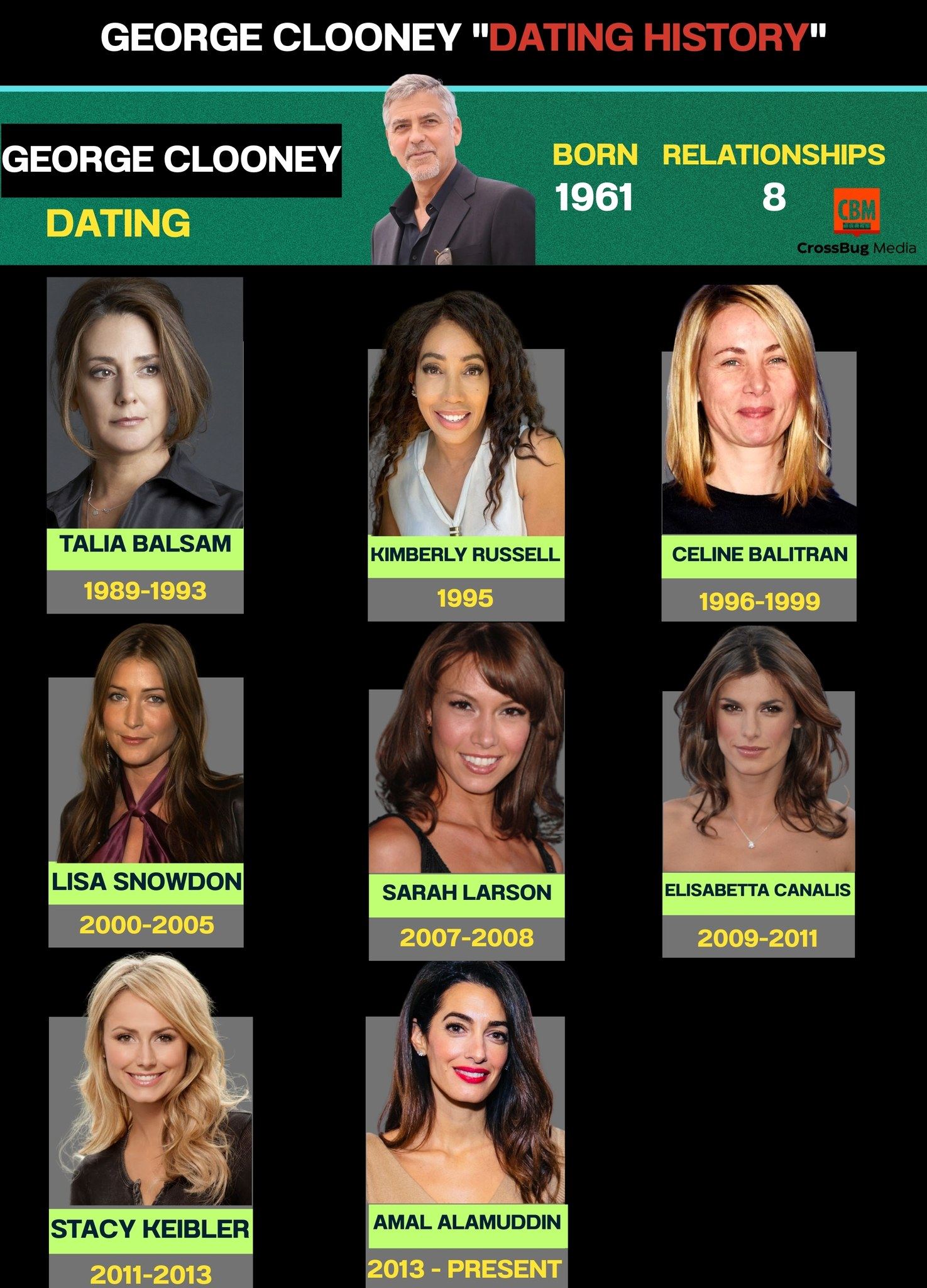 Ginni - George Clooney’s Dating History: From Hollywood Bachelor to