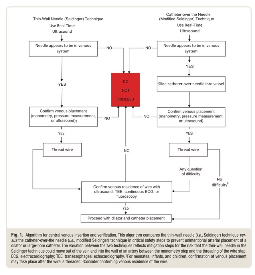 Algorithm for CVC insertion and... - Critical Care Snippets