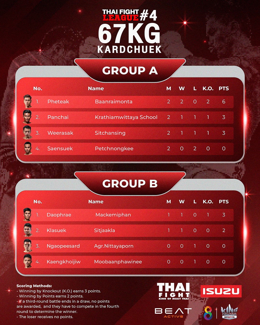 🔥🥊 อัพเดทตารางคะแนน... - Thai Fight : King Of Muay Thai
