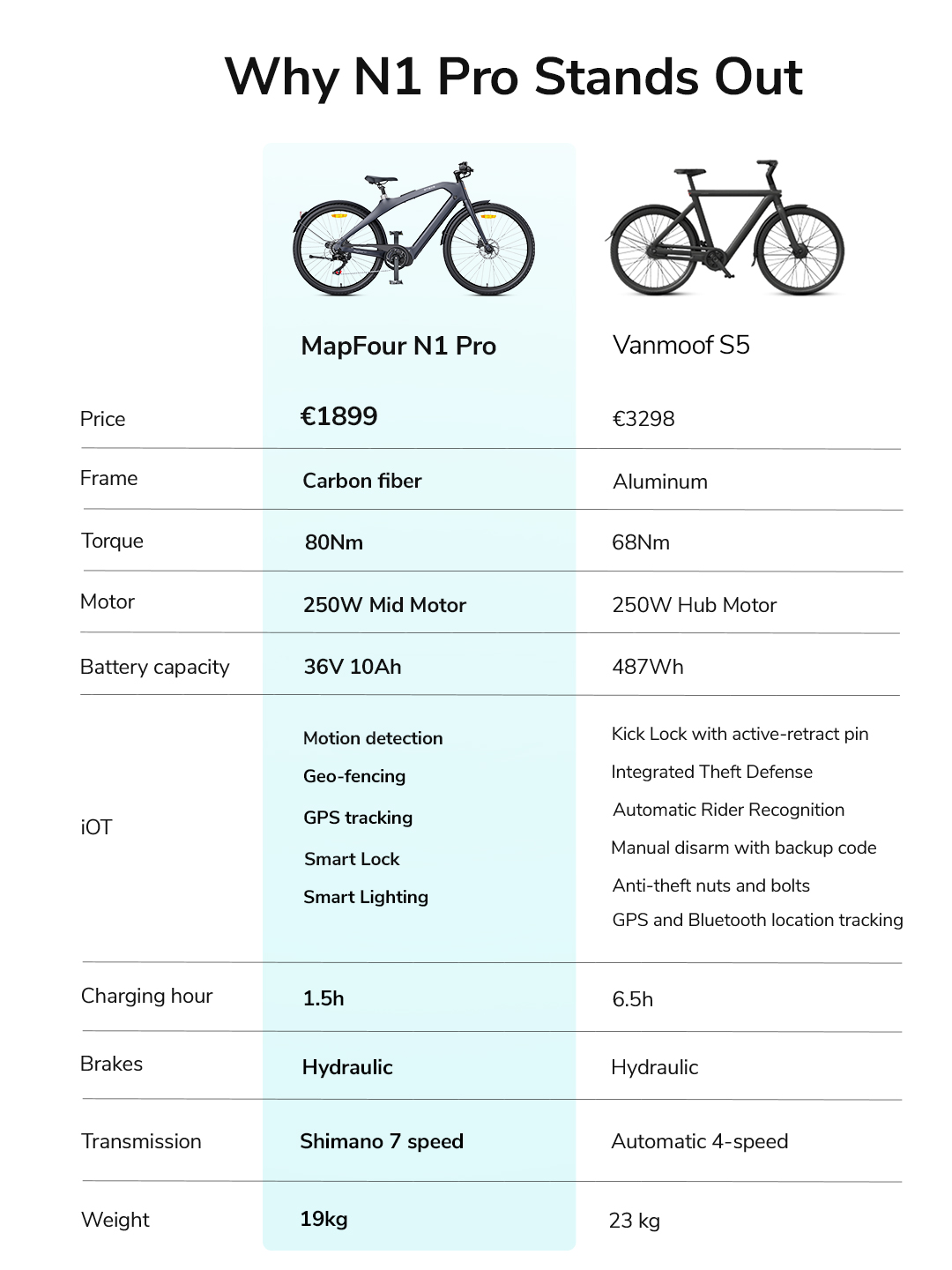 ENGWE - MapFour N1 Pro vs Vanmoof S5 Explore why the N1 Pro stands out ...