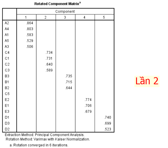 Rotated Component Matrix 1 Component 2 .864 3 A2 A4 A1 A5 4 5 803 .583 ...