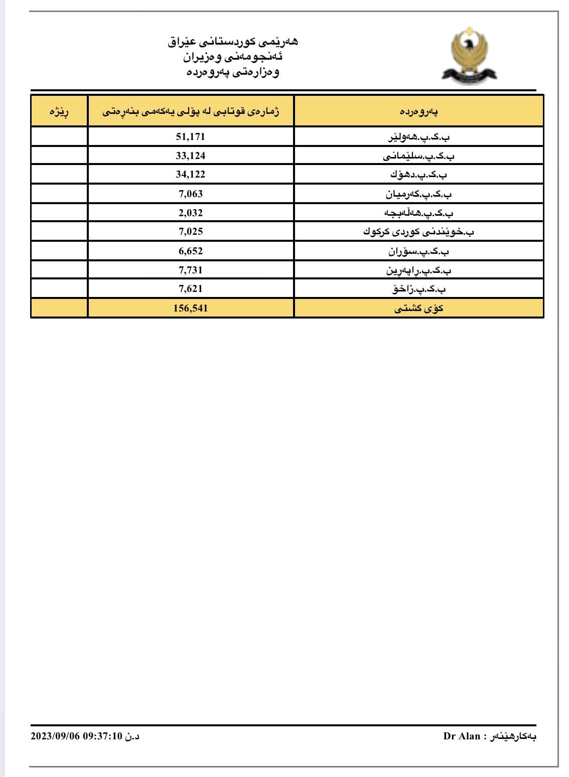 بەگوێرەی ڕاپۆرتی... - E-Parwarda سیستەمی ئەلیکترۆنی پەروەردە | Facebook