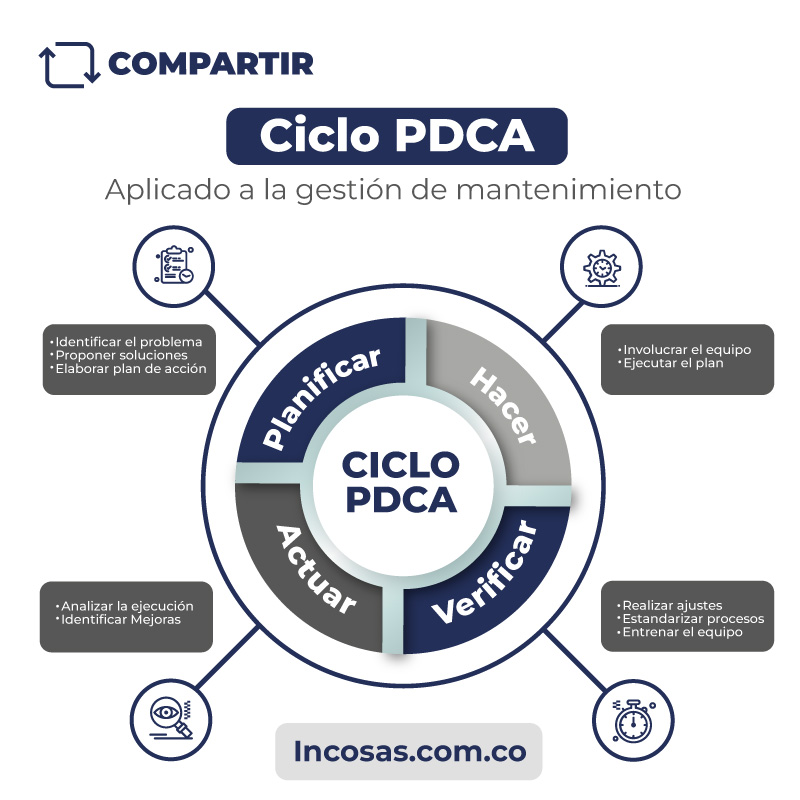 INCO-SAS - 👉 Te compartimos las etapas cruciales de la mejora continua ...