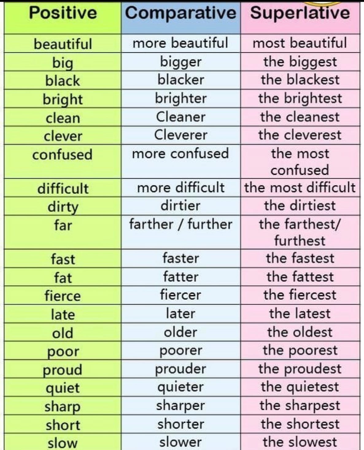 English ABC - Do you know how to form #comparative and...