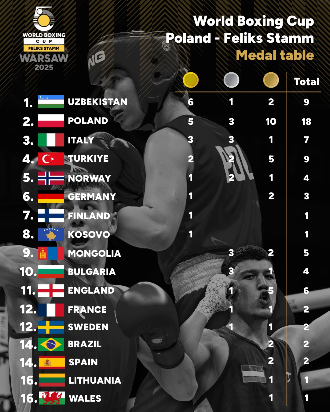 WORLD BOXING - Here is the full medal table from the World... | Facebook