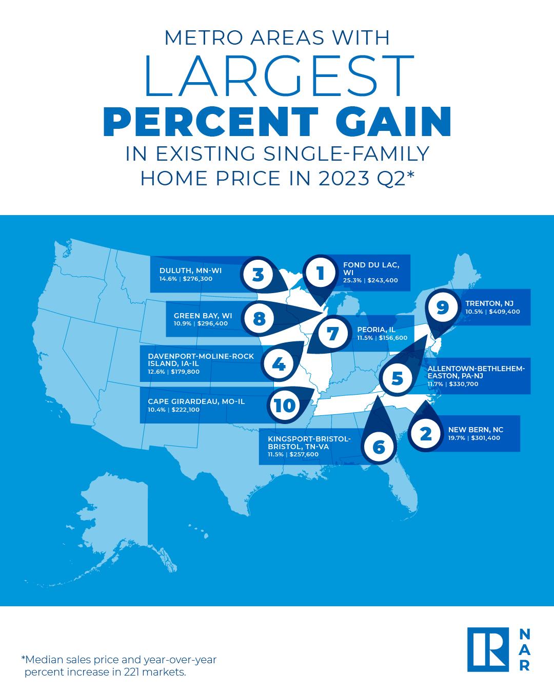 NAR Research - The top 10 metro areas with the largest...