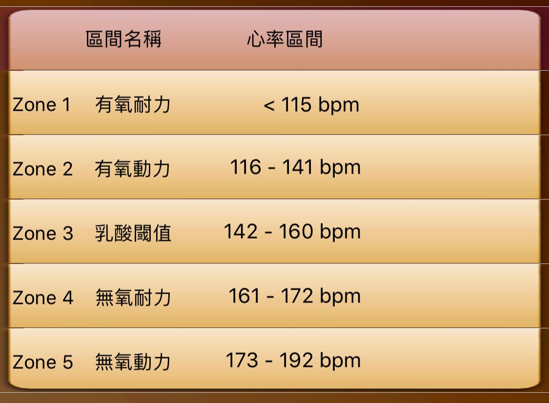 脆瓜城主 其實即便是有功率計 我平常練車依然會戴上心跳帶 原因有二 1 可以控制 Facebook