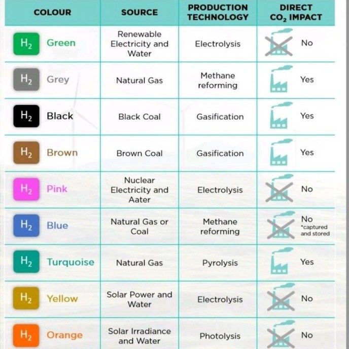 #HYDROGEN COLORS and TYPOLOGIES , the... - GREEN Electricity