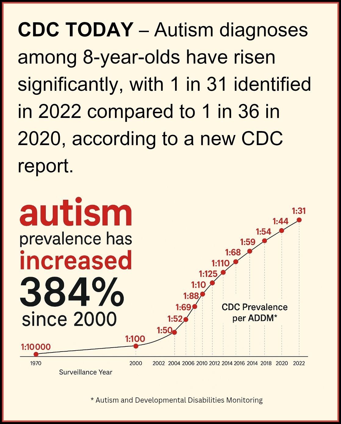 The JRE - Autism diagnoses among 8-year-olds in the United States have ...
