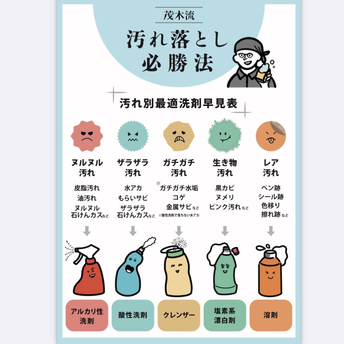 茂木流掃除講座【茂木和哉】 - 汚れの種類を詳しくお伝えする時に、ついつい「金属石けん」や「シリカスケール」などの専門用語を使ってしまうことが ...