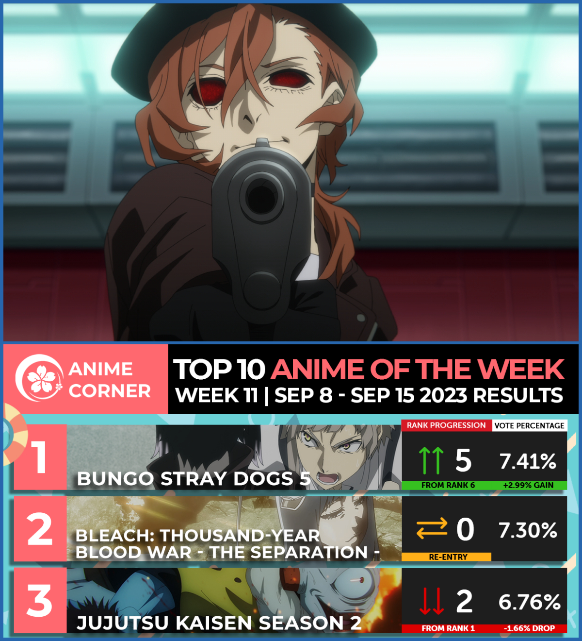 Anime Corner - Chuuya shot Bungo Stray Dogs 5 straight to...