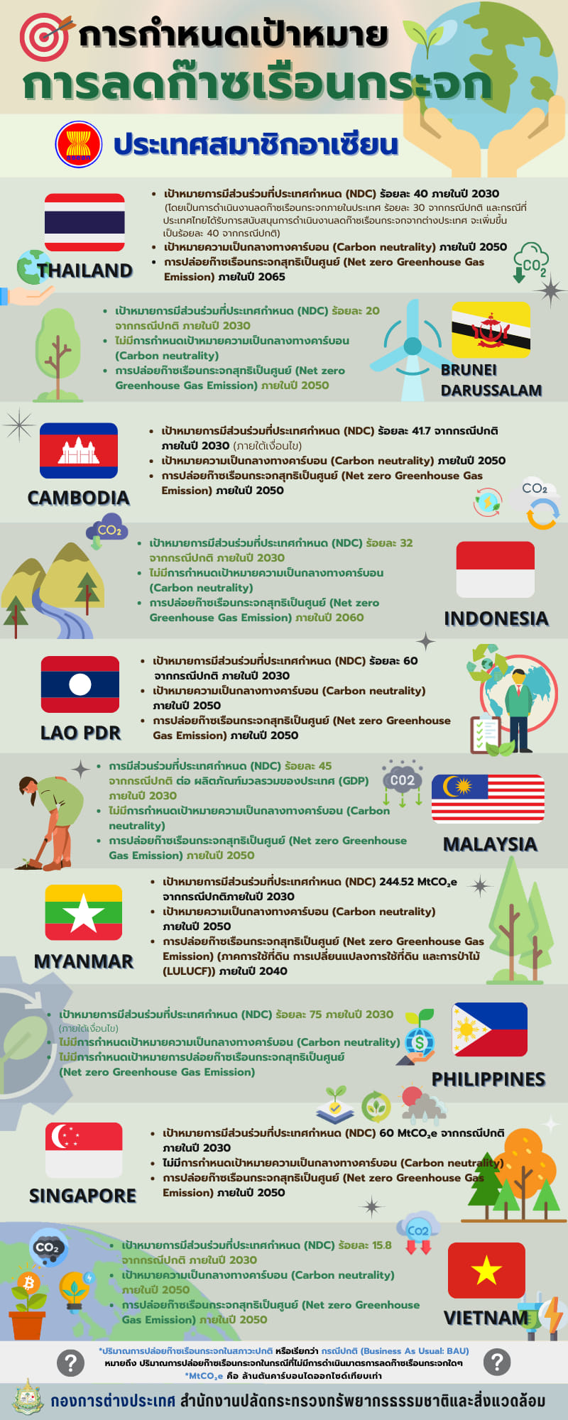 🎯 การกำหนดเป้าหมายการลดก๊าซเรือนกระจก 🎯 🌿 ️🌎💚 ประเทศสมาชิกอาเซียน 💚🌎 ️🌿 ...