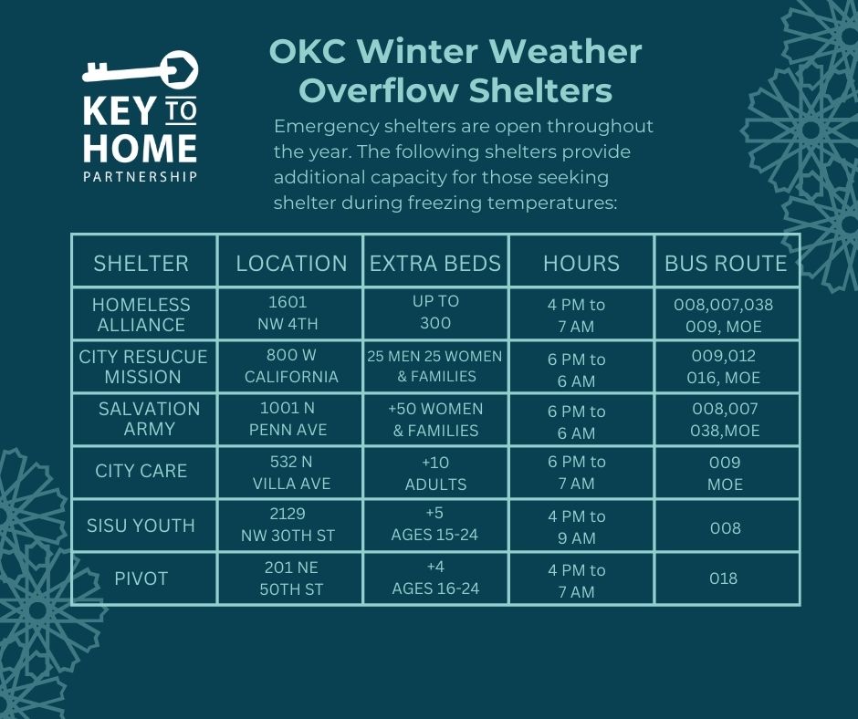 Key - With potential snowfall in OKC’s forecast next week, we want to ...