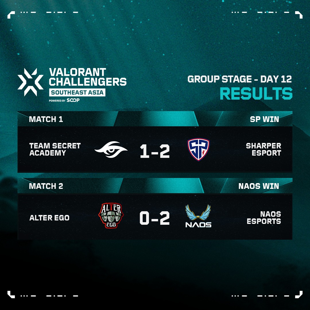 สรุปผลการแข่งขัน Challengers... - VALORANT Esports Thailand | Facebook