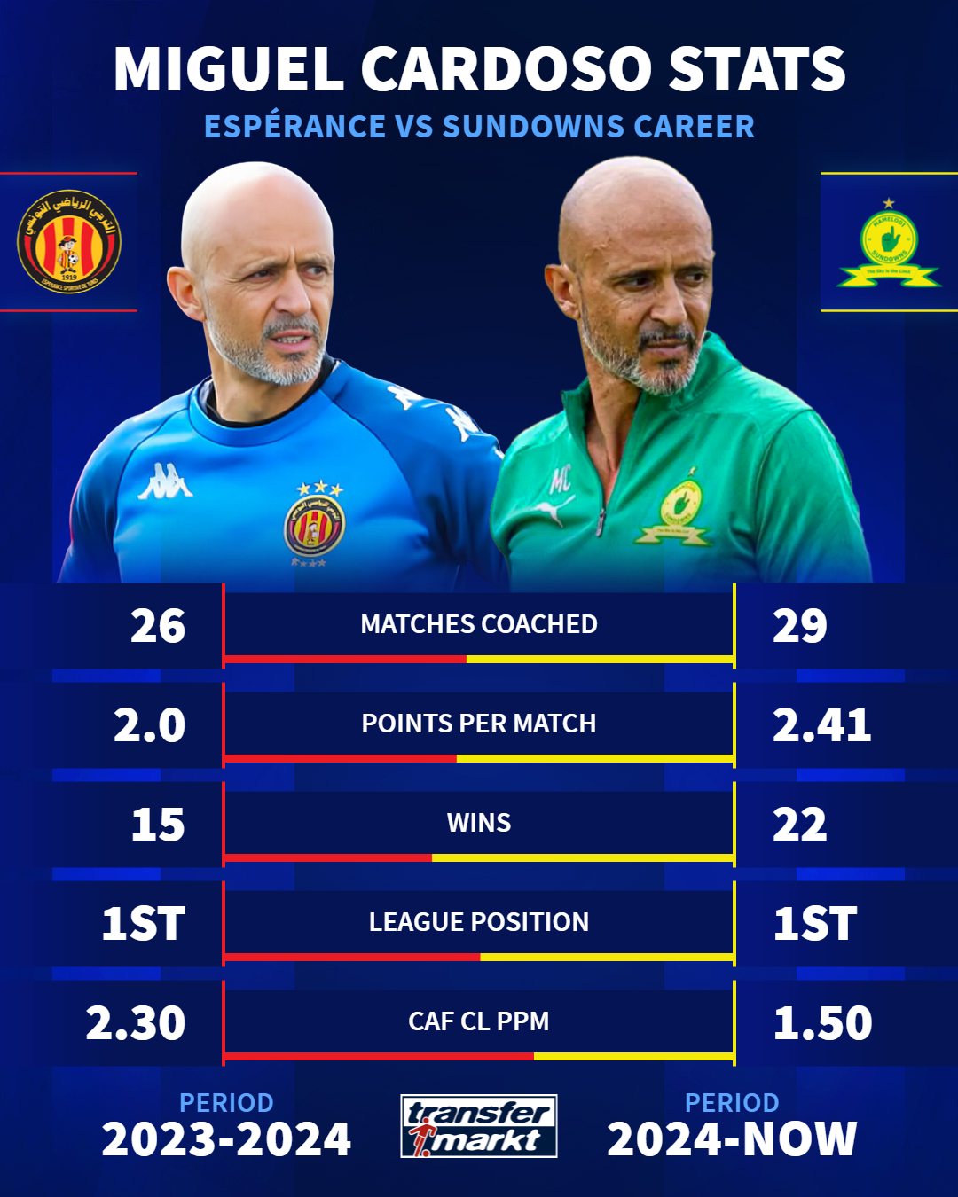 Transfermarkt.co.za - 𝟮 𝗜𝗡 𝟮 👌 As we get closer to the CAF Champions ...
