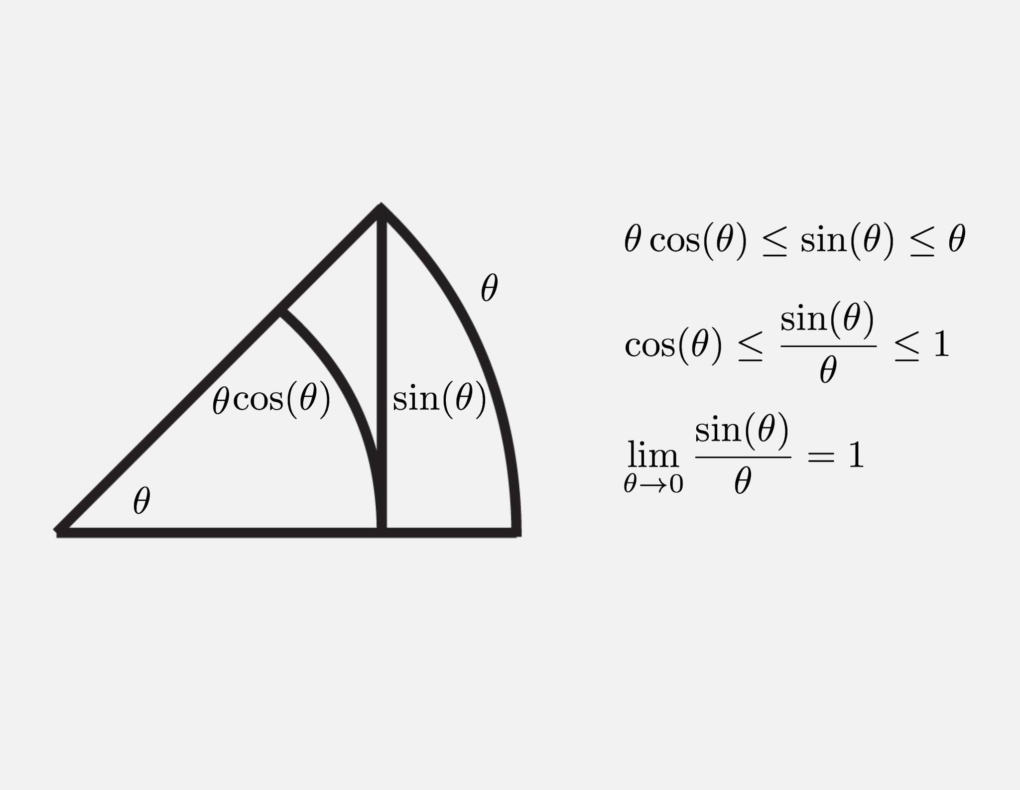 Math is Visual - A simple proof that lim θ→0 sinθ/θ = 1 | Facebook