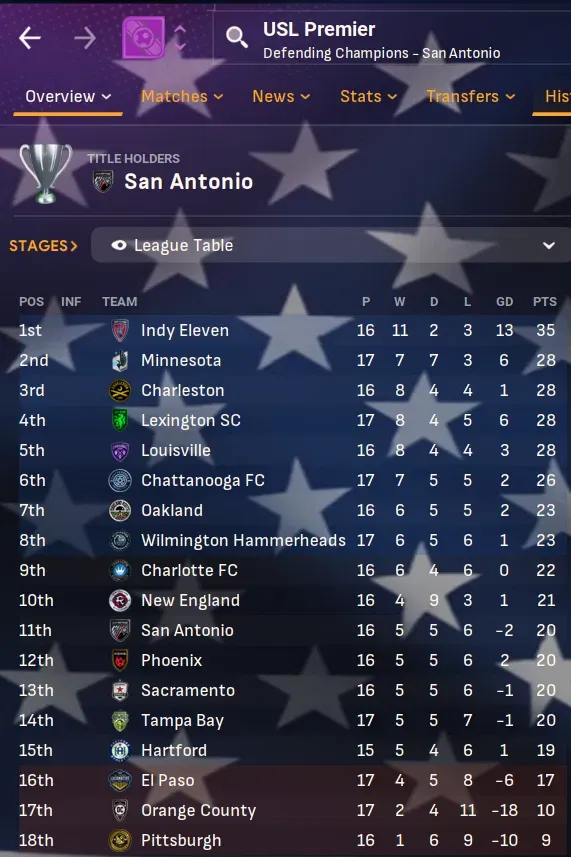 Football - 📥 Rise of USL A #FM24 custom database by Ironbucket ...
