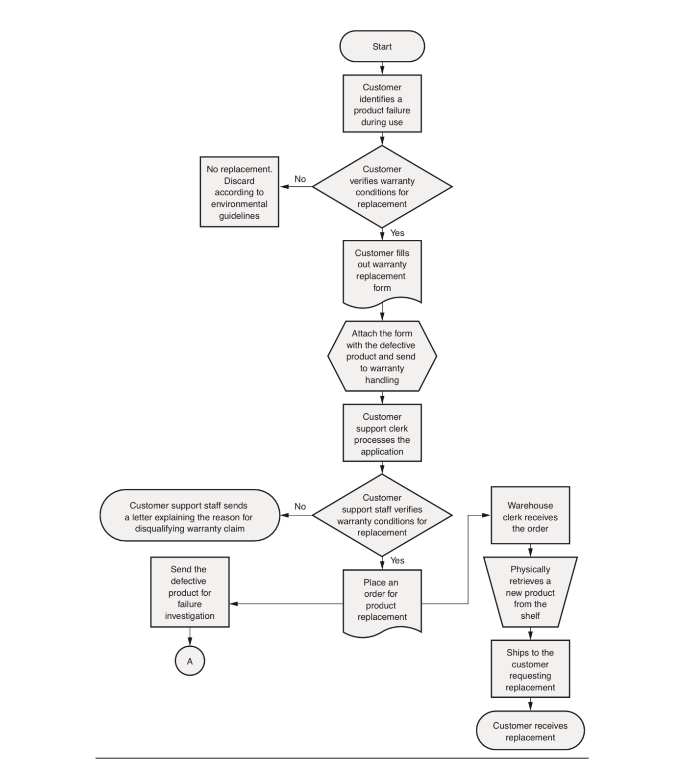 Lean - Flowcharts A flowchart is a quality tool (and a business process ...