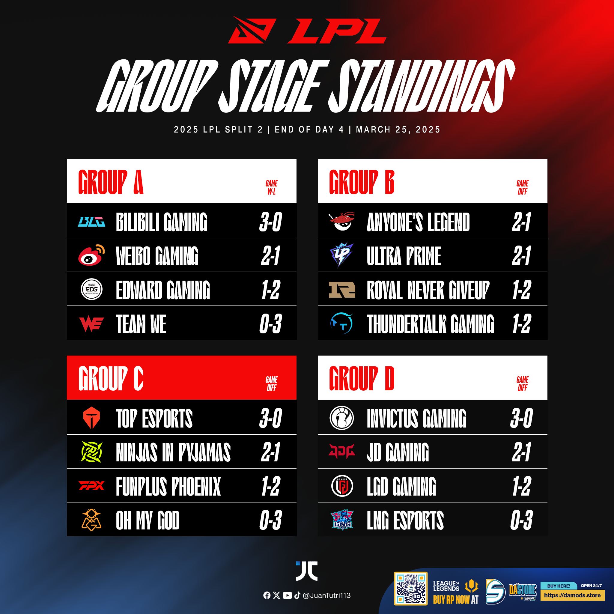 JC - The LPL First Stand representatives dominated Group C... | Facebook