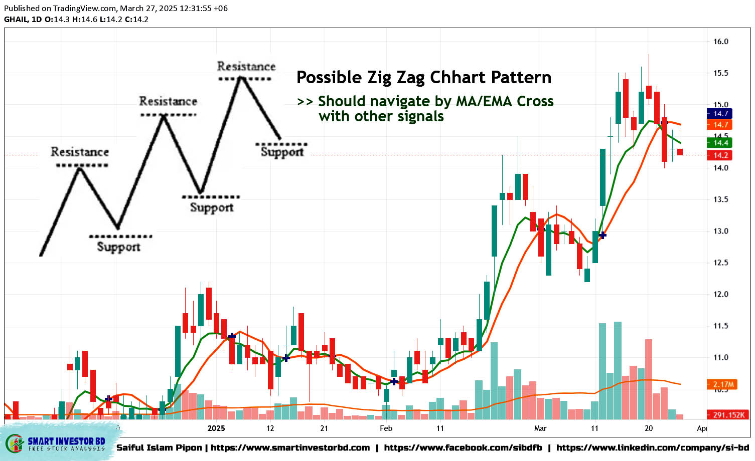 Smart - Technical analysis of GHAIL (DSEX): The Zig Zag chart pattern ...