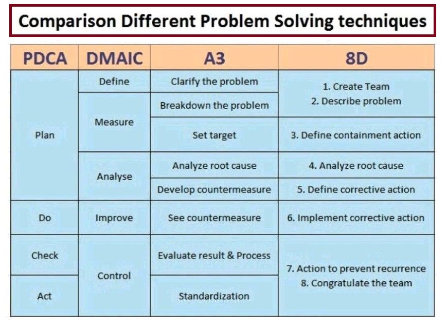 ️ Various Problem Solving Methods... - Industrial Knowledge | Facebook