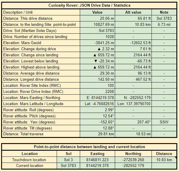 Mars - 2 of 2: Curiosity rover continues its trek climbing Mt Sharp ...