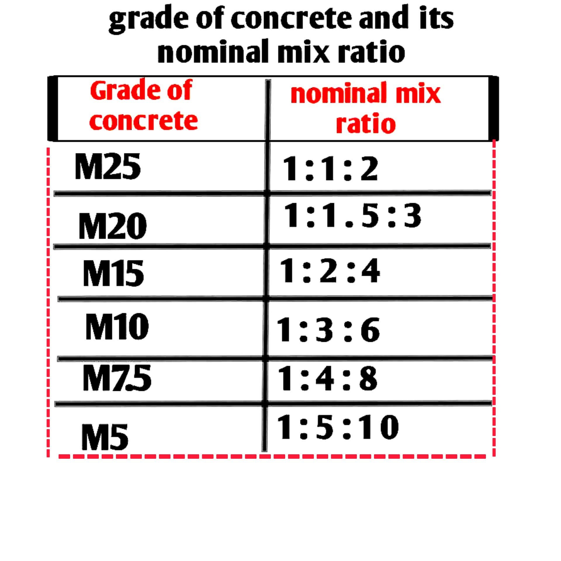 Civil engineering construction | Grade of Concrete and Its Nominal Mix ...