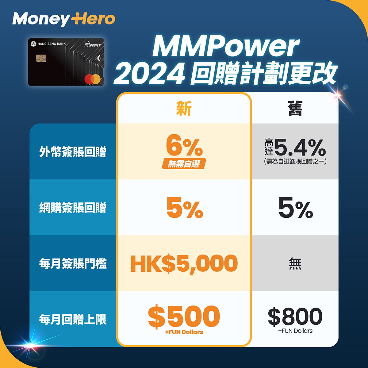 MoneyHero - 【2024玩法新update】恒生MMPower今年回贈更新後掀起申請熱潮，近日宣布2024年... | Facebook