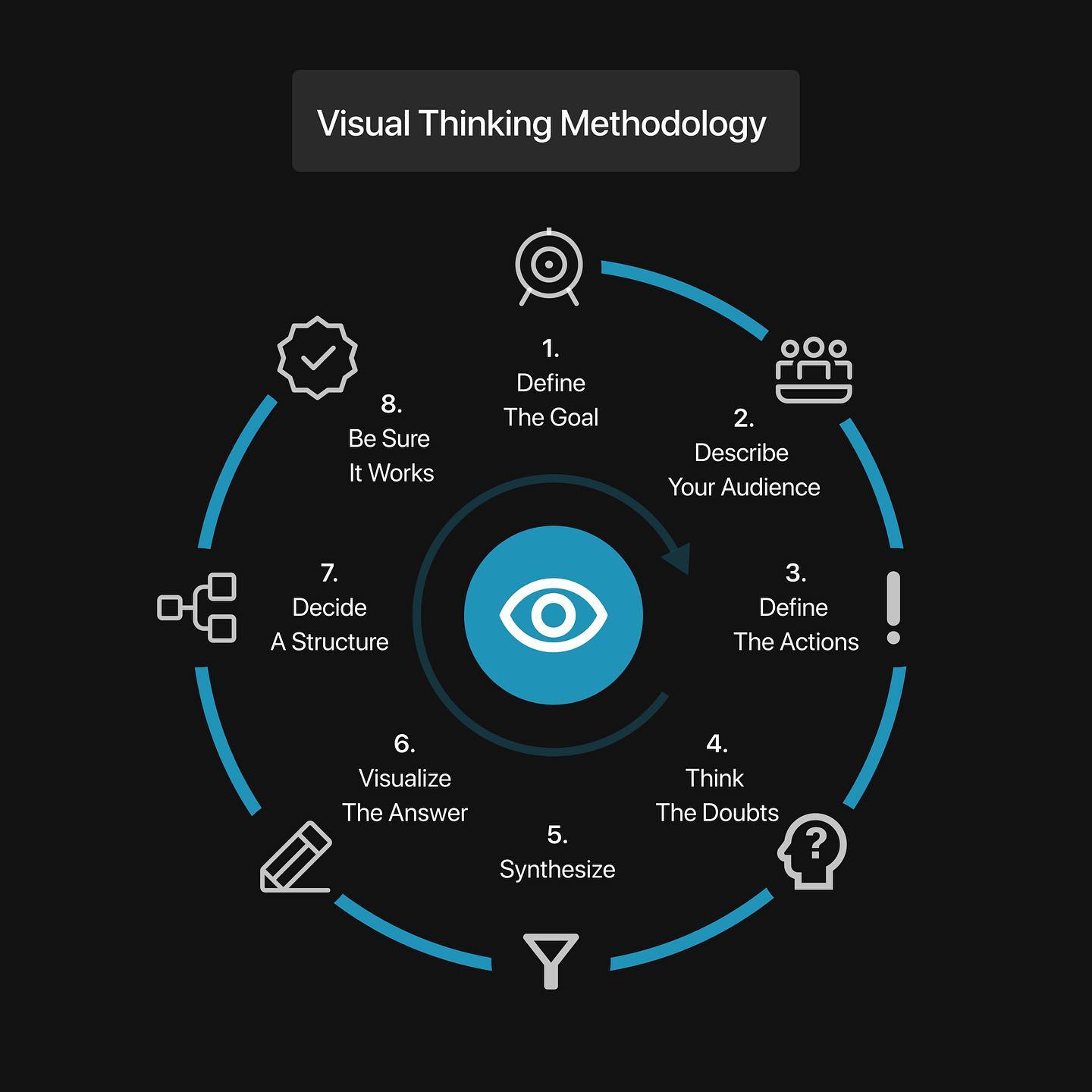 Visual Thinking is a methodology... - Octet Design Studio | Facebook