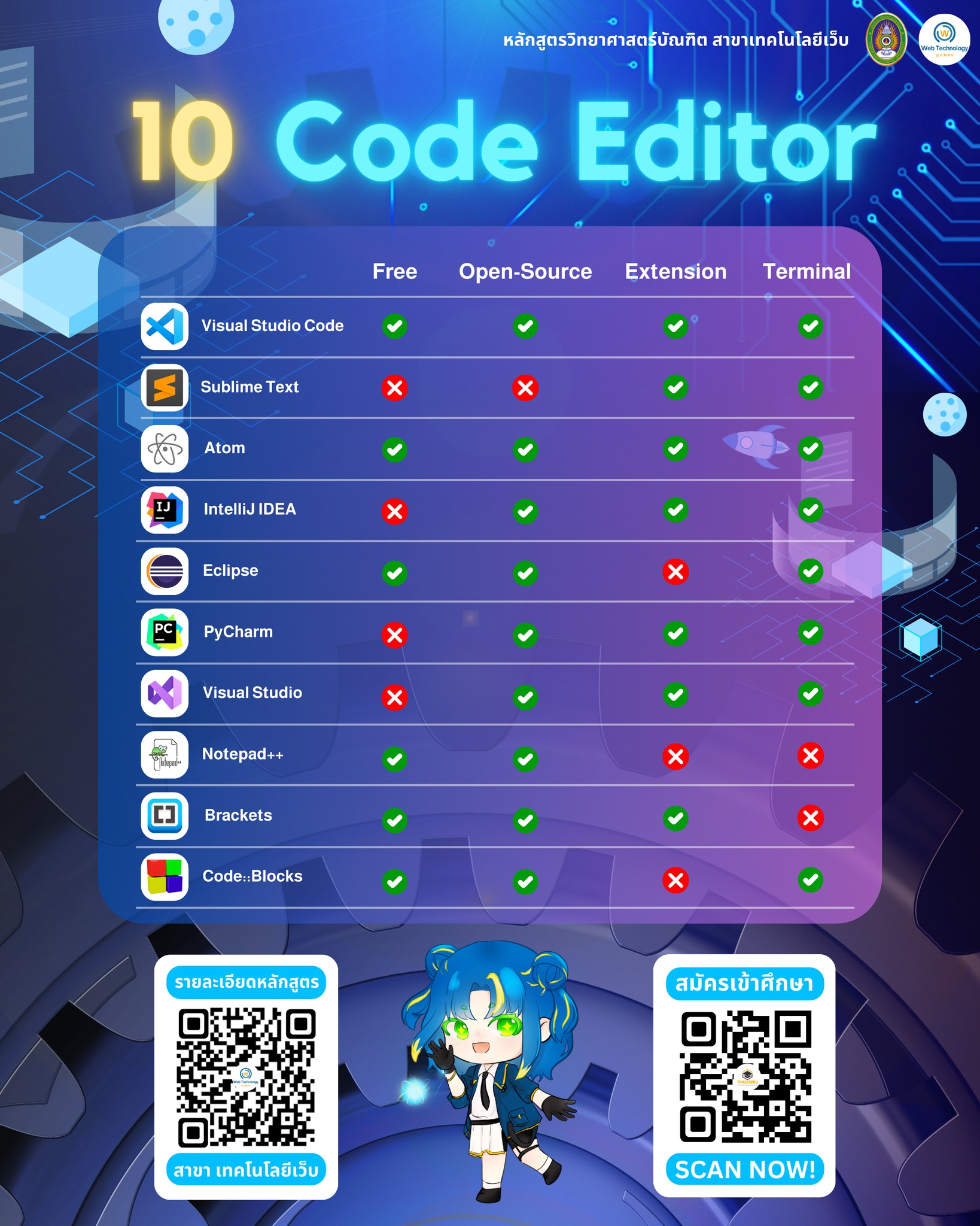 Computer - 👨🏻‍💻 10 Code Editor 📣 รับสมัครนักศึกษาภาคปกติ 📅 ปีการศึกษา ...