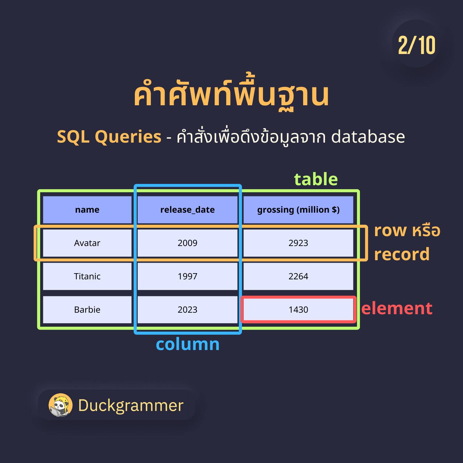 Duckgrammer - 🧐 แจก SQL Query แบบจุกๆ 🔥 . Reference 📚:...