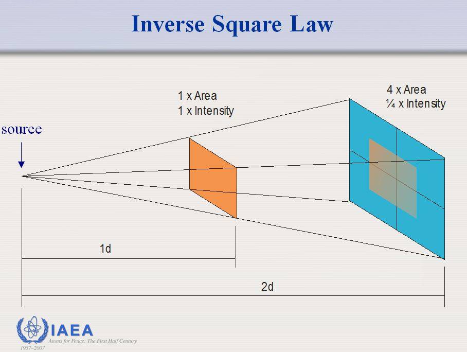 RPOP - Visual representation of the inverse square law. Very important ...