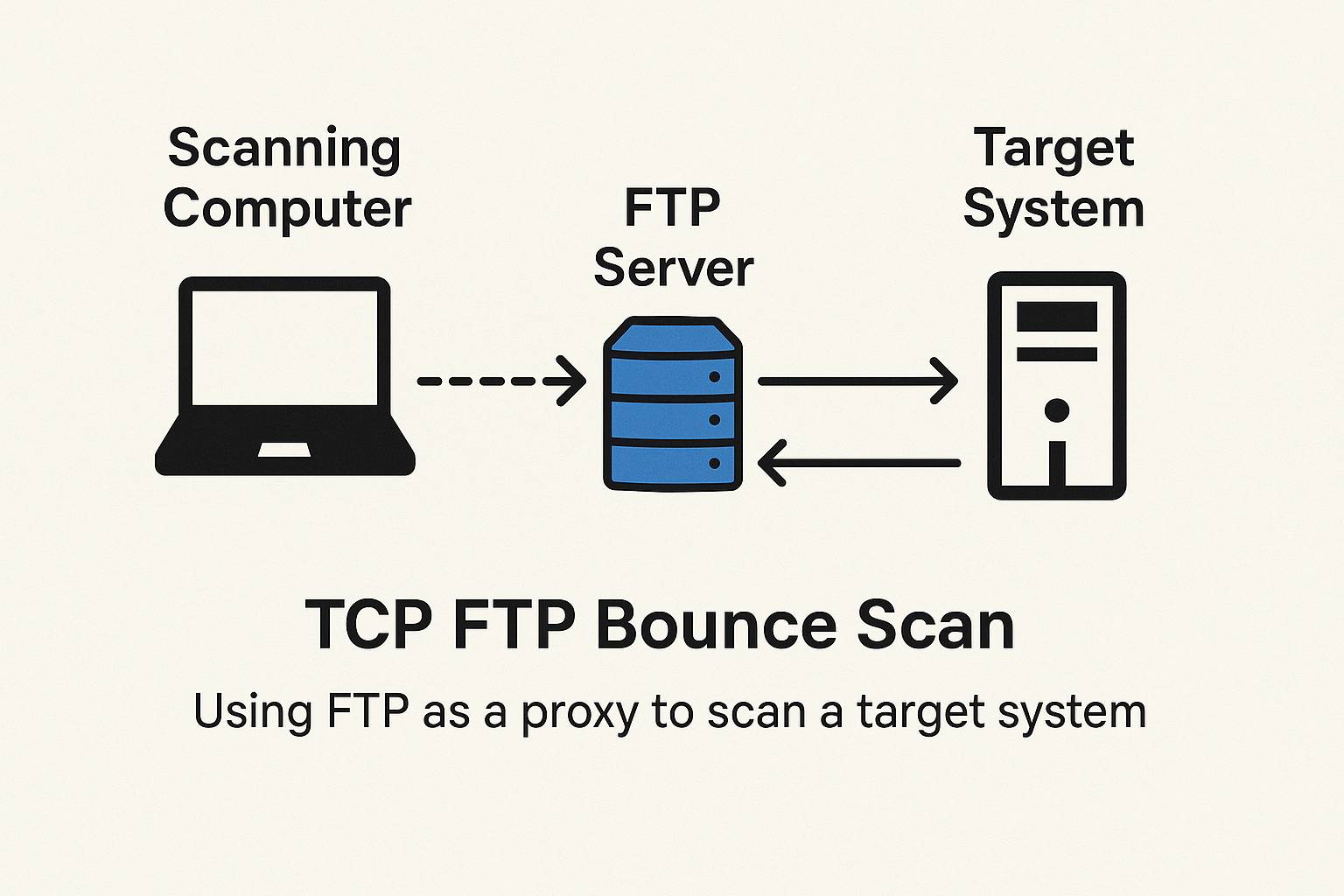 RootMate - 🚨 Understanding TCP FTP Bounce Scan: A Sneaky Legacy ...