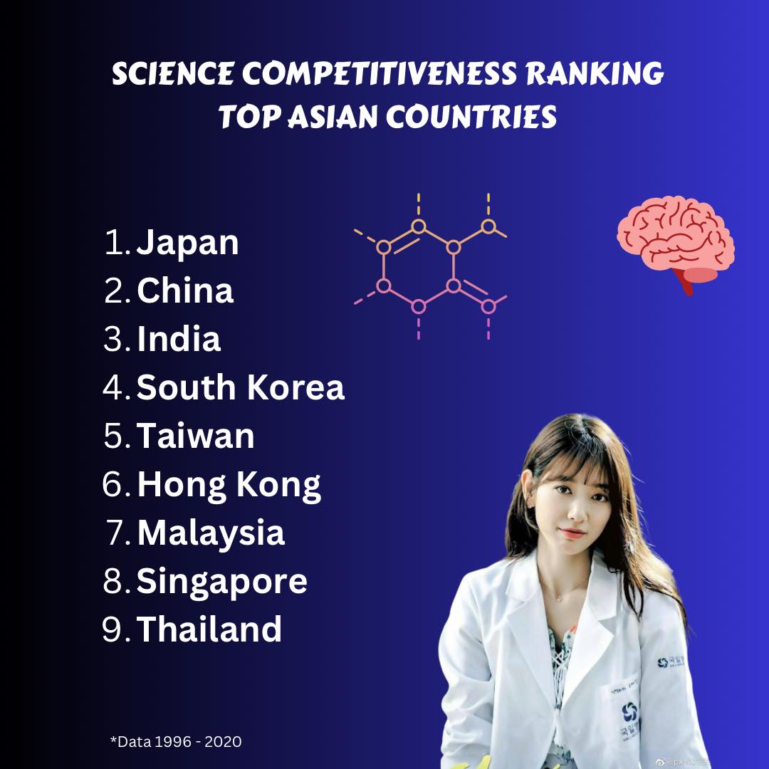 ASIA Records - 𝗦𝗰𝗶𝗲𝗻𝗰𝗲 𝗖𝗼𝗺𝗽𝗲𝘁𝗶𝘁𝗶𝘃𝗲𝗻𝗲𝘀𝘀 𝗥𝗮𝗻𝗸𝗶𝗻𝗴 (𝗔𝘀𝗶𝗮)... | Facebook