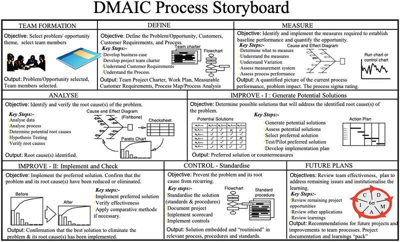 ️ DMAIC Process Story Board:... - Industrial Knowledge | Facebook