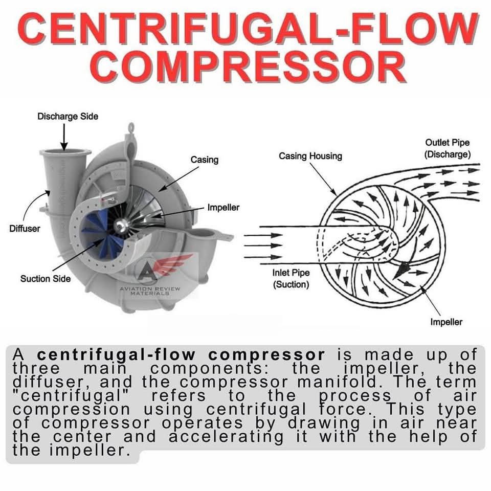 HVAC - A centrifugal-flow compressor consists primarily of three main ...