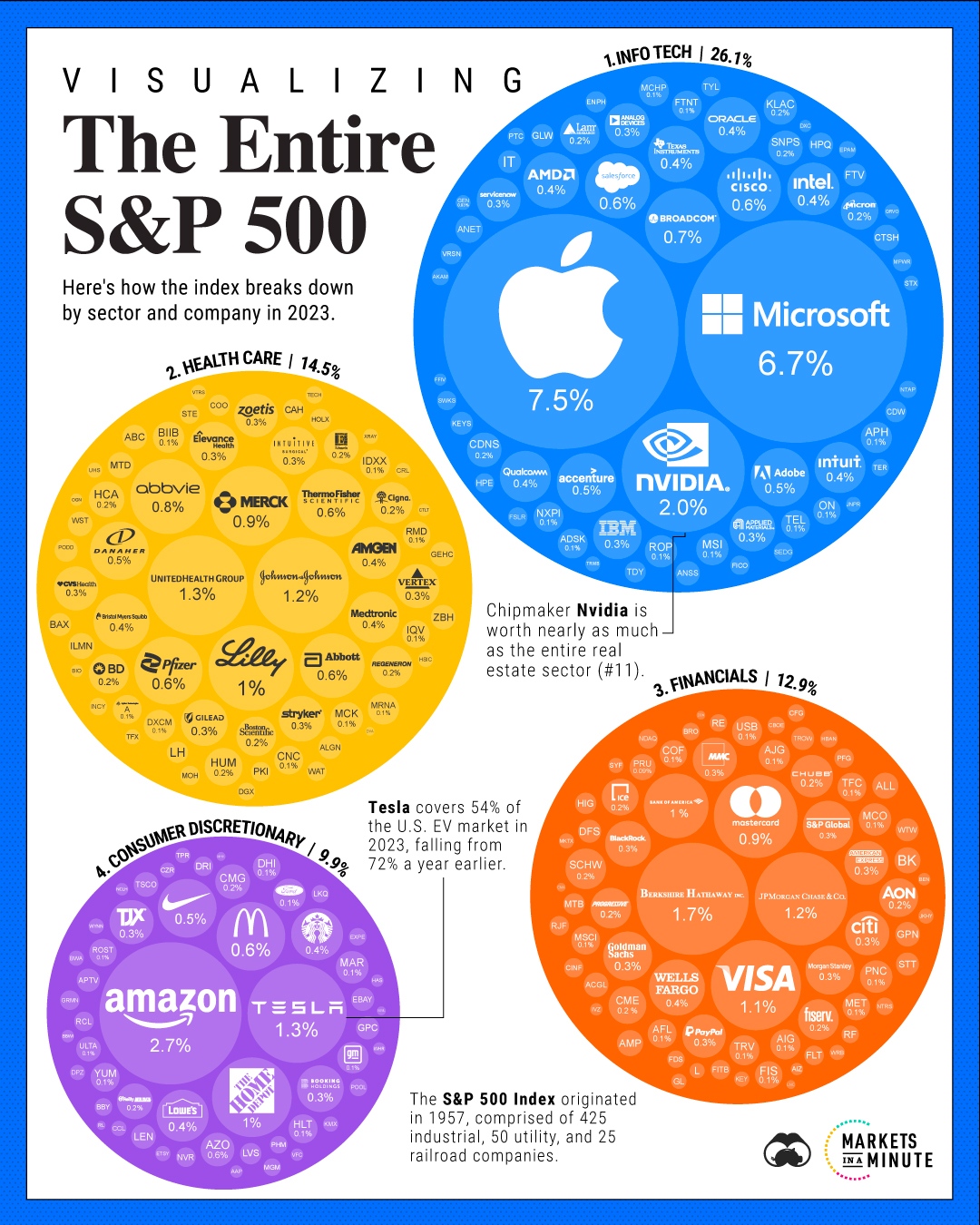 Visualizing Every Company on the S&P... - Visual Capitalist | Facebook
