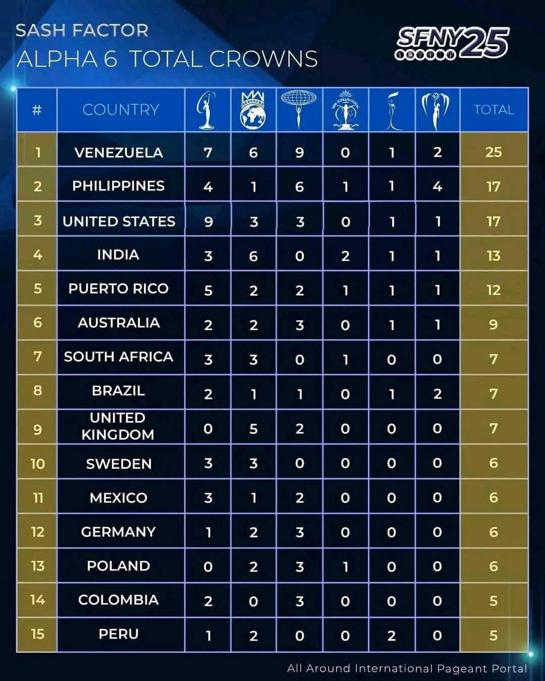 Sash Factor - Updated : Alpha Pageant Ranking Top Countries | Facebook