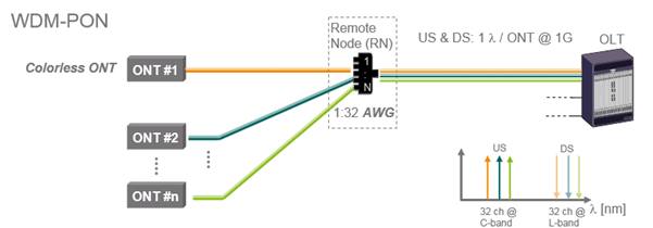 Formateur - Présentation de GPON, XG-PON et WDM-PON Les normes GPON ...