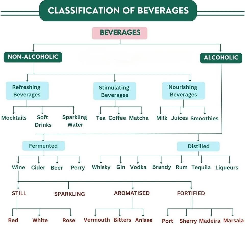 Classification of beverage... - Chef Vicky Bisht | Facebook